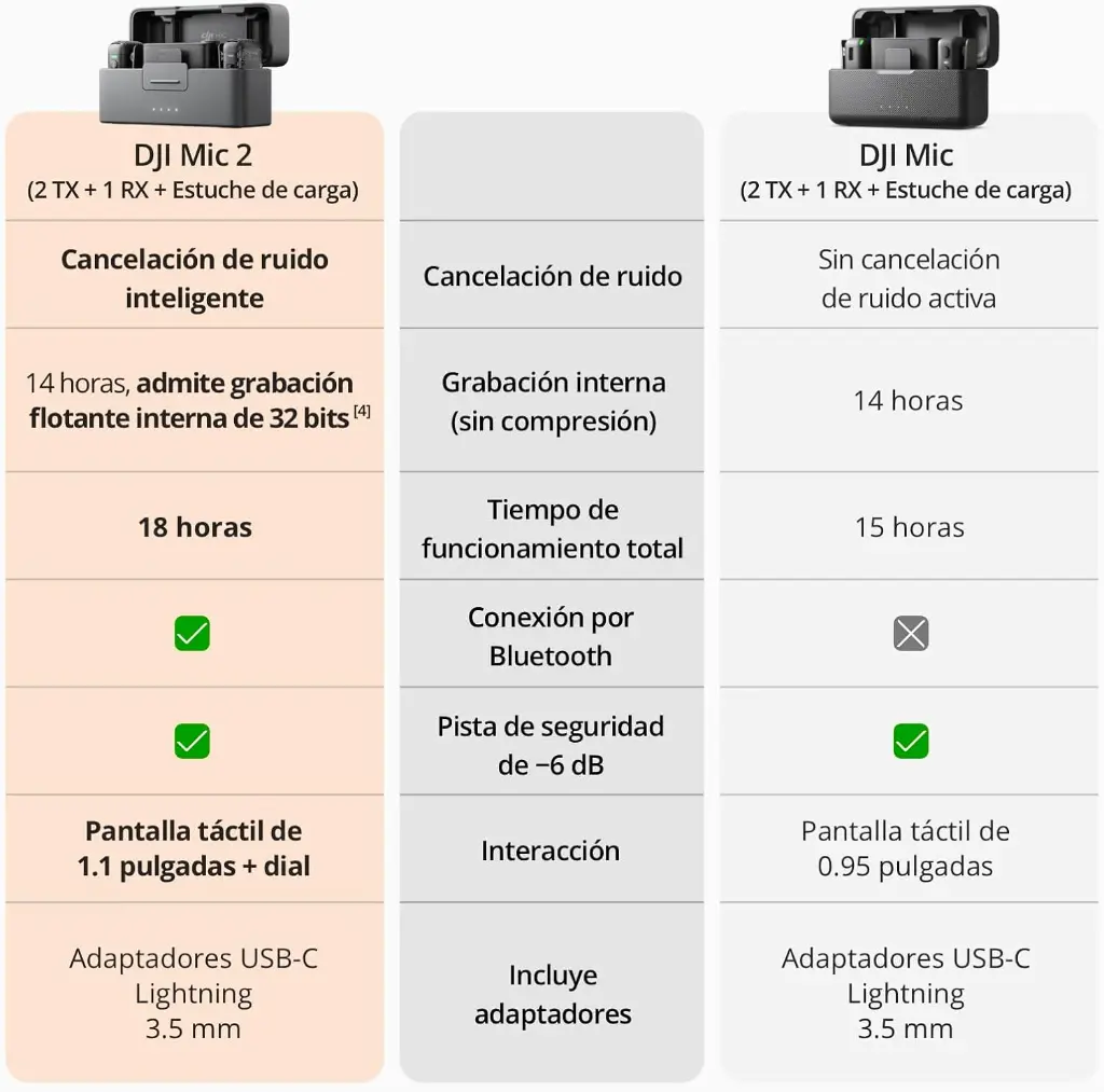 Microfono Solapa Inalámbrico DJI MIC 2 (2Tx + 1Rx + Estuche de Carga) DM1021 0.8.webp